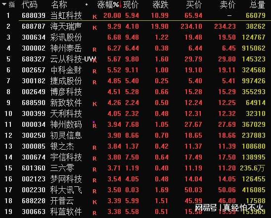早盤快速拉升漲停_人工智能chatGPT概念股_世界金融大會召開