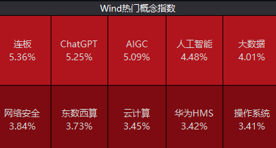 ai chatgpt概念股 ChatGPT概念股再掀“狂飆”！相關(guān)公司股價逆市上漲
