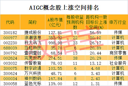 ai chatgpt概念股 ChatGPT帶動的AIGC（AI生產(chǎn)內(nèi)容）概念股
