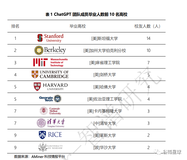 chatgpt團隊學歷 ChatGPT團隊學歷背景曝光，華人占比讓我燃起了新希望！