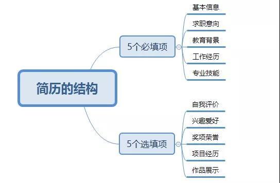 特長愛好怎么寫簡歷 優秀個人簡歷的結構和寫法