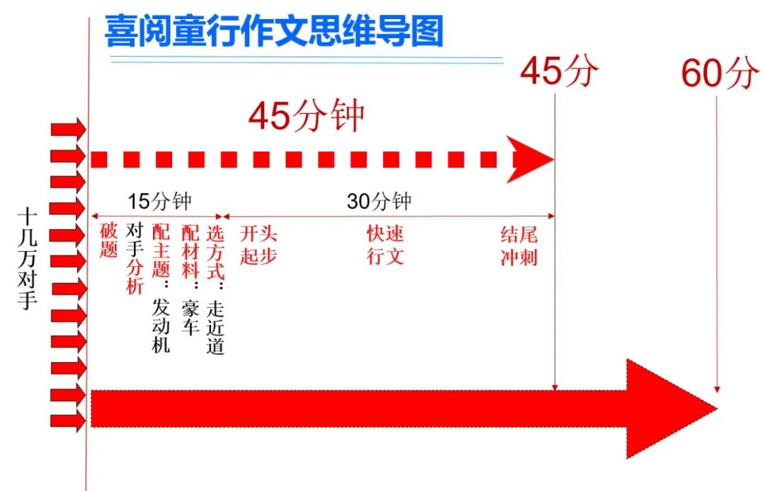 作文怎么寫好拿高分 作文萬能公式+六大突破秘訣，讓你在考試中分?jǐn)?shù)提升20-35分