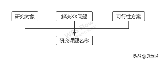 選題依據怎么寫_選題依據怎么說_選題依據寫什么內容
