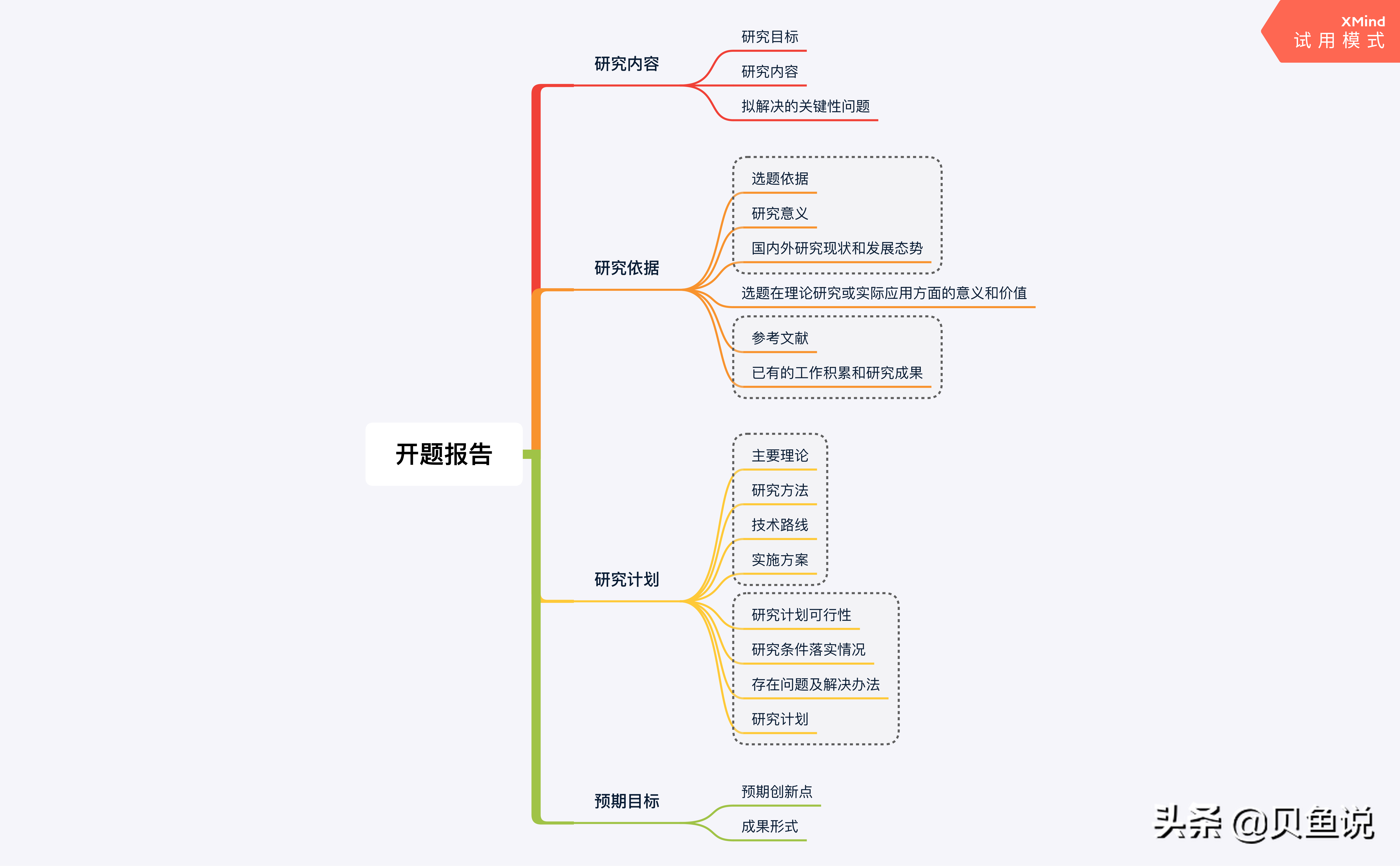 選題依據寫什么內容_選題依據怎么說_選題依據怎么寫