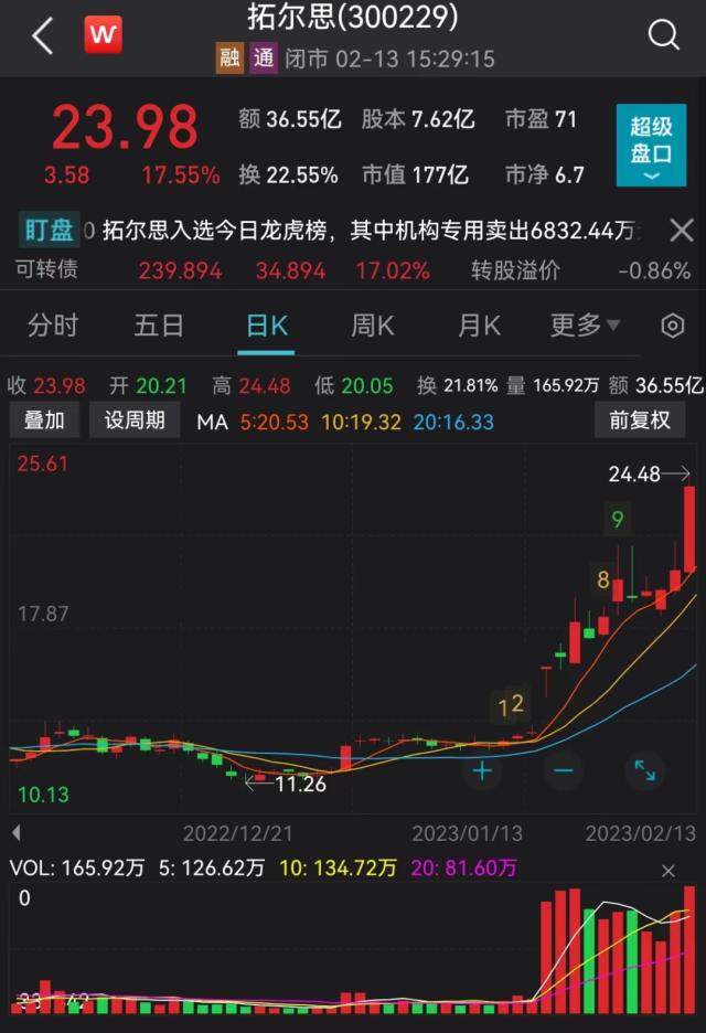 美股chatGPT行情 重倉泛ChatGPT概念股2023年來累計漲幅超25％ 公募為春季行情布局劃重點