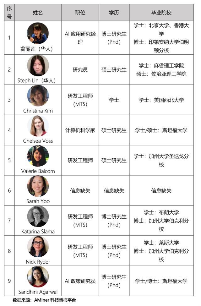 chatgpt團(tuán)隊(duì)畢業(yè)人數(shù)_it團(tuán)隊(duì)人數(shù)_金愛麗團(tuán)隊(duì)人數(shù)