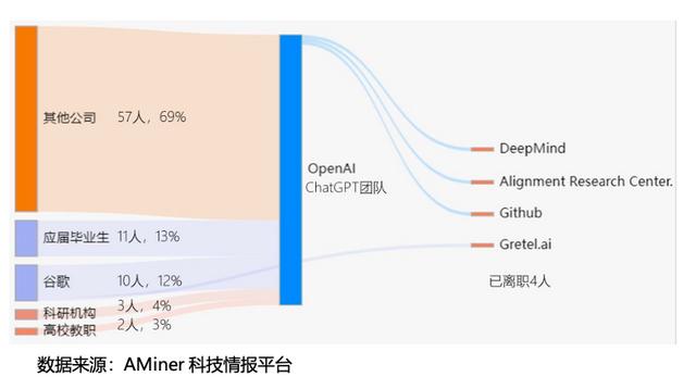 chatgpt團(tuán)隊(duì)畢業(yè)人數(shù)_金愛麗團(tuán)隊(duì)人數(shù)_it團(tuán)隊(duì)人數(shù)