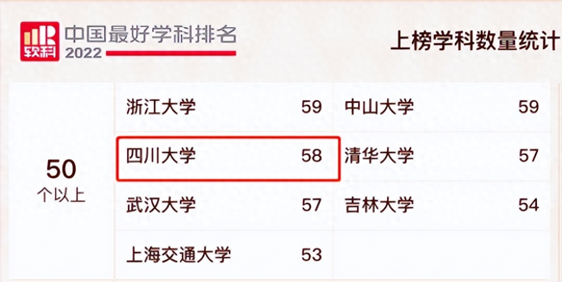 護理學本科畢業論文怎么寫 總數全國第三！2022中國最好學科排名公布，四川大學58個學科強勢上榜！