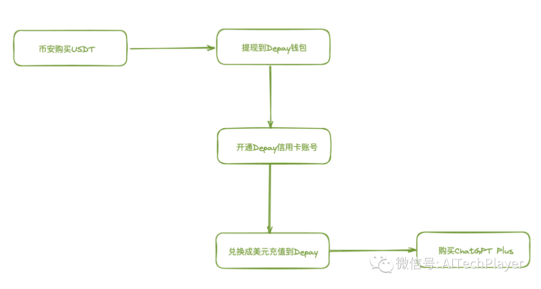 chatgpt會員付費卡 保姆級教程 | 手把手教你如何開通 ChatGPT Plus 試用 GPT-4