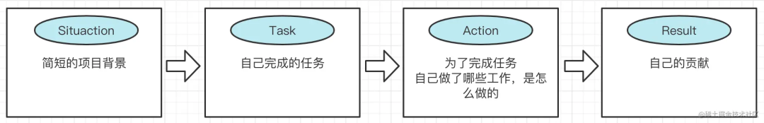 項目經驗怎么寫簡歷 簡歷干貨：項目經驗怎么寫