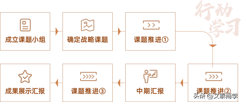 “歐愛學”菁英成長營六期班——行動學習課題終期匯報