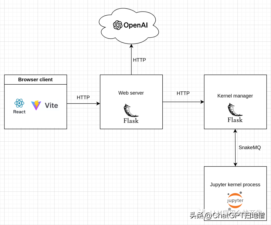 chatgpt做java開發_開發做不出來需求怎么辦_開發做一個網站需要多少錢