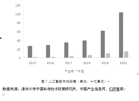 人工智能崛起是否會威脅就業？